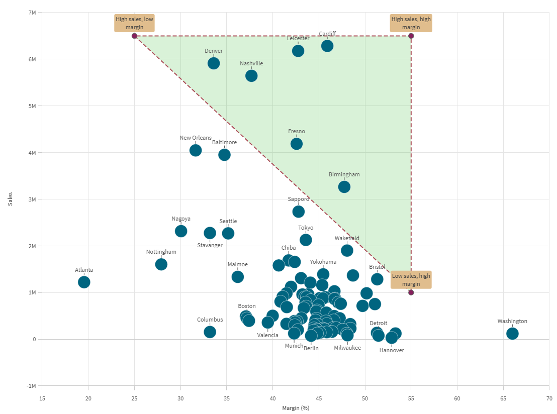 Gráfico de dispersão com suplemento de polígono