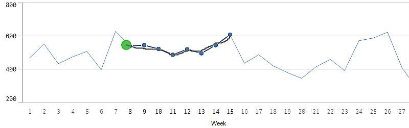 Gráfico de linhas com seleção de desenho.