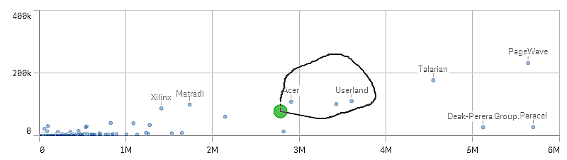 Gráfico de dispersão com seleção de laço.
