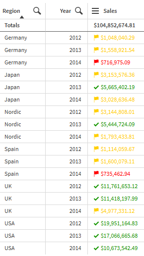 Tabela com indicadores de tendência
