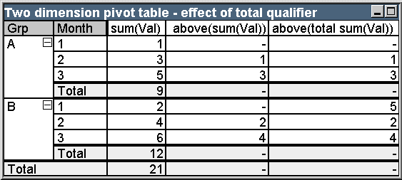 Example table image of two dimension pivot table and the effect of total qualifier