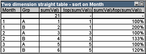 Example table image of Two dimensional straight table sorted by Month
