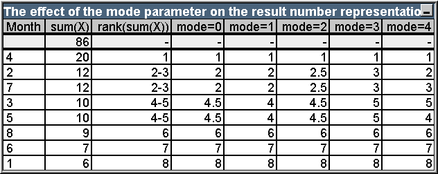 Example table image displaying effects of the mode parameter on result number representation