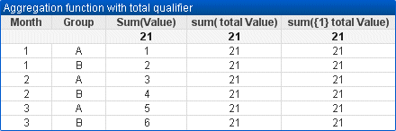 Example table image of aggregation function with total qualifier