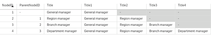 Example expanded nodes table, with NodeID, ParentNodeID, and multiple hierarchical Title headings