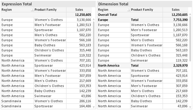 Example comparison between expression totals and dimension totals, which are separated by dimension