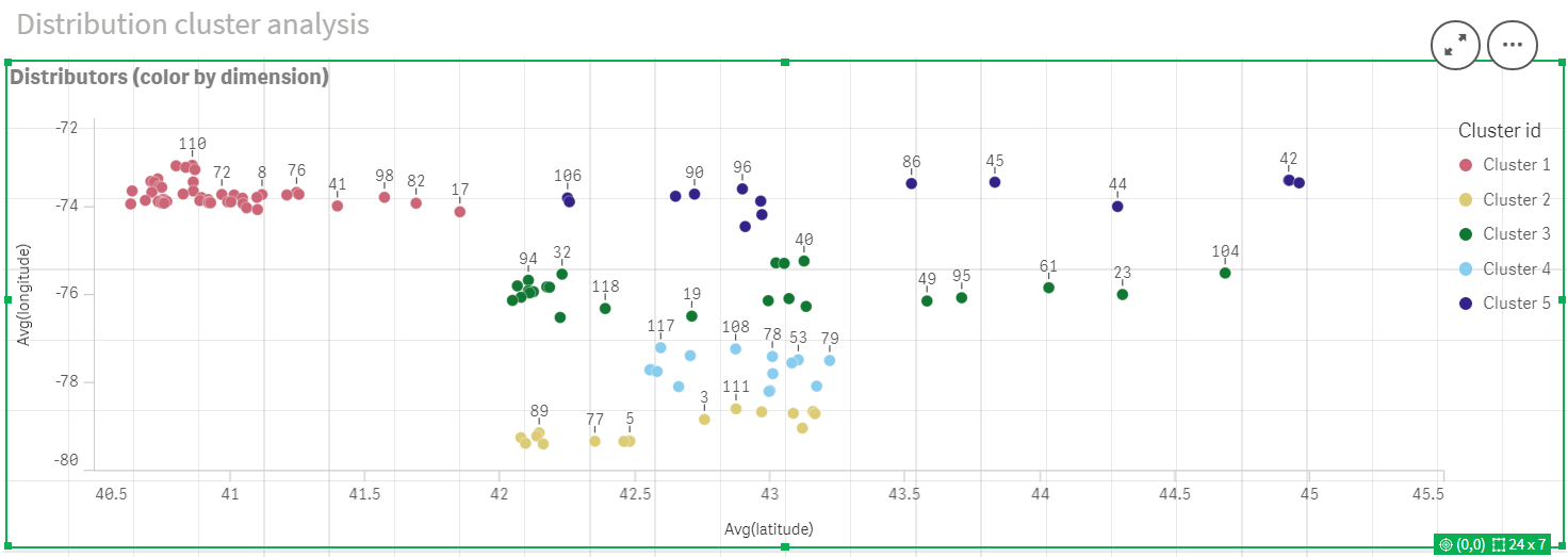 Click to view full size Scatter plot after applying KMeans color by dimension