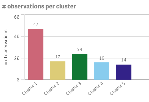 O gráfico de barras mostra o número de distribuidores atribuídos a cada cluster