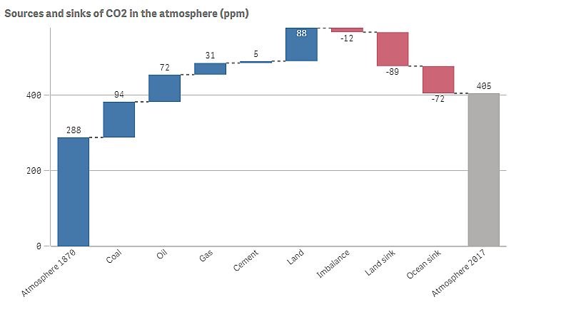 Gráfico em cascata mostrando contribuições positivas e negativas para CO2
