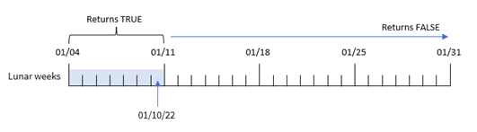 Exemplo do uso da função inlunarweektodate mostrando o intervalo de datas para o qual a função retornará um valor TRUE, dadas as informações de entrada.