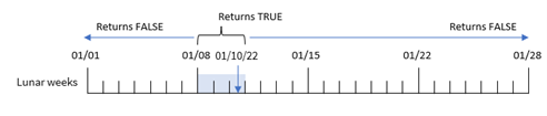Exemplo do uso da função inlunarweektodate mostrando o intervalo de datas para o qual a função retornará um valor TRUE, dadas as informações de entrada.