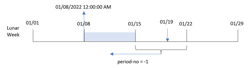 Diagrama mostrando como a função lunarweekstart converte a data de entrada de cada transação em um carimbo de data/hora para o primeiro milissegundo da semana lunar em que essa data ocorre.