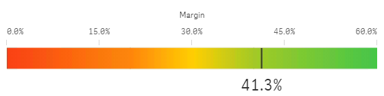 Medidor de barra com gradiente de cores.
