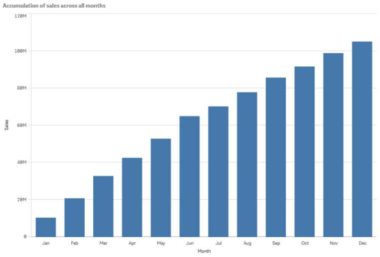 Gráfico empilhado.