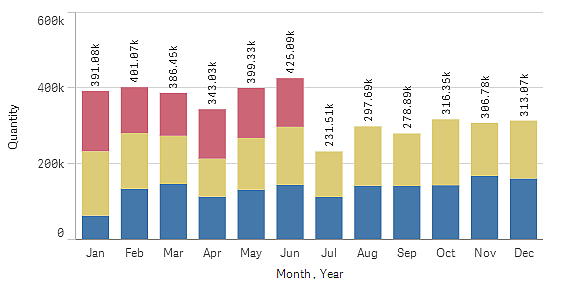 Gráfico de barras com barras empilhadas.