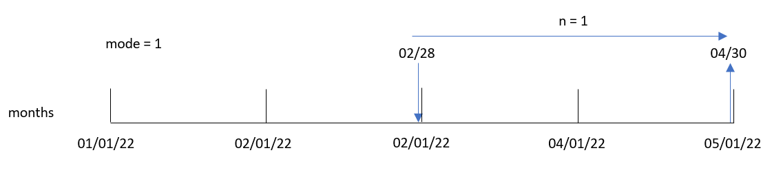 Diagrama de exemplo mostrando como o argumento "mode" pode ser mudado para alterar a data de saída da função addmonths.