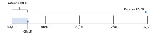 Diagrama mostrando o intervalo de transações, com o primeiro mês do ano definido como março.