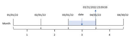 Diagrama mostrando como a função de fim de mês pode ser usada para identificar o carimbo de data/hora mais recente de um mês escolhido.