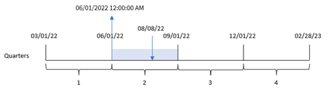 Diagrama mostrando como a função quarterstart converte a data de entrada de cada transação em um carimbo de data/hora para o primeiro milissegundo do primeiro mês do trimestre em que essa data ocorre.
