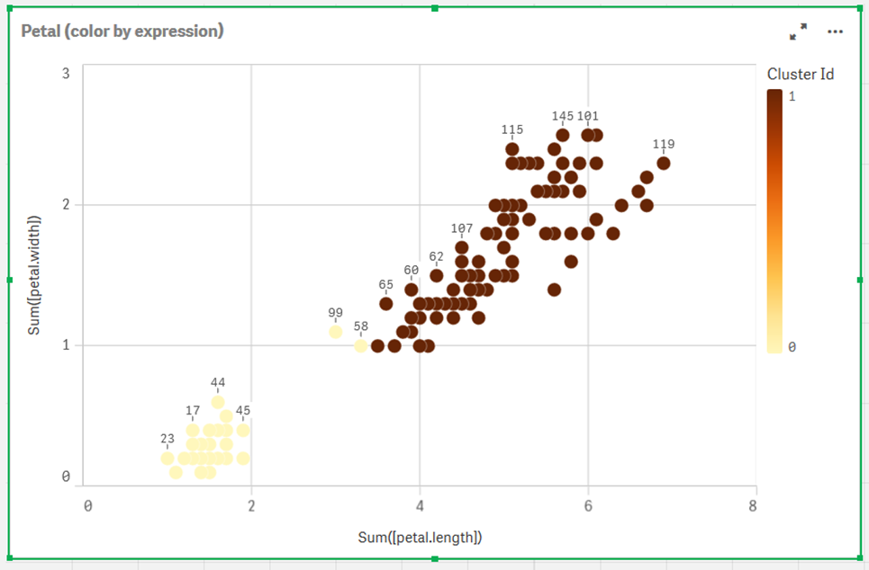 Agrupamentos coloridos por expressão no gráfico Petal (expressão de cor).