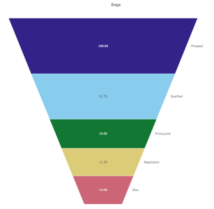 Gráfico de funil moldado no modo de funil padrão.