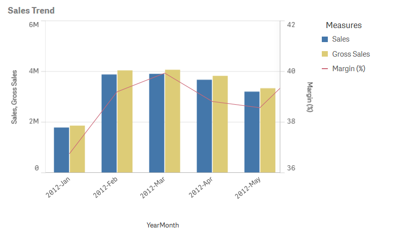 Gráfico de combinação com três medidas.