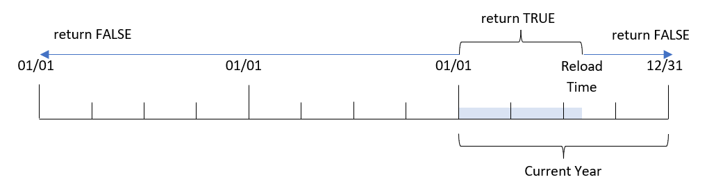 Diagrama que exibe os valores de data para os quais a função yeartodate retornará um valor True ou False.