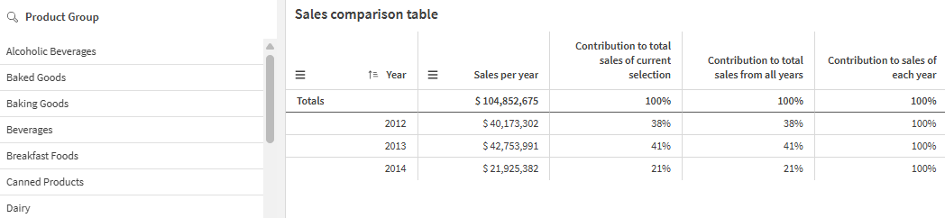 Tabela com a contribuição do grupo de produtos selecionado para o total de vendas dos três anos.