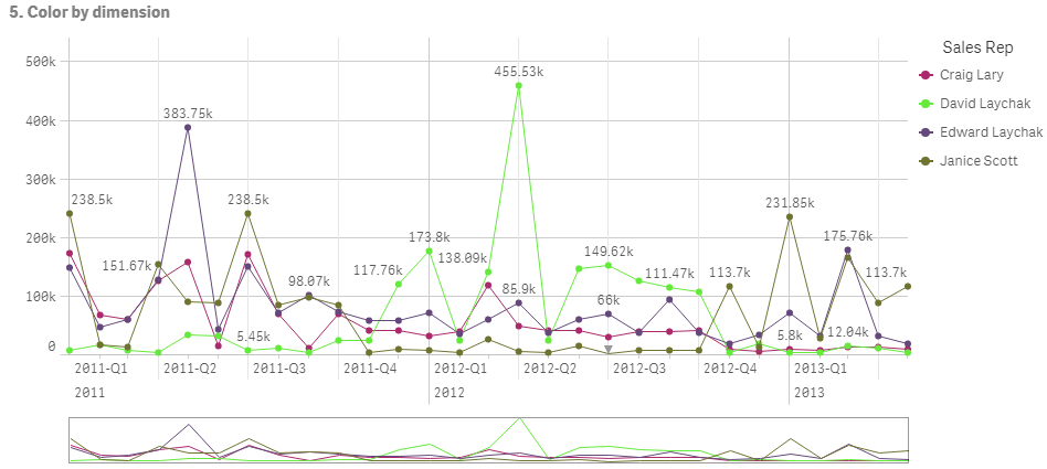 Gráfico de linhas com cores por dimensão.