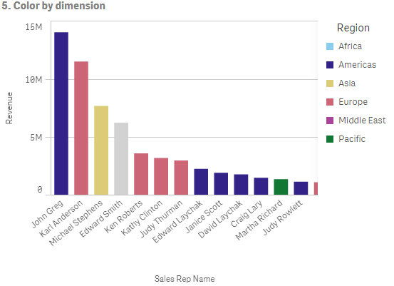 Gráfico de barras com cores por dimensão não incluídas na visualização.