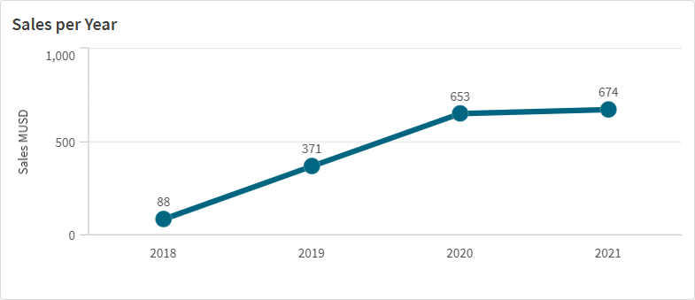 Clique para ver em tamanho grande Um gráfico de linhas com um título estático de Vendas por ano, mostrando uma tendência crescente de vendas entre 2018 e 2021.