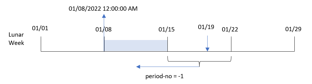 Clique para ver em tamanho grande Diagrama mostrando como a função lunarweekstart converte a data de entrada de cada transação em um carimbo de data/hora para o primeiro milissegundo da semana lunar em que essa data ocorre.