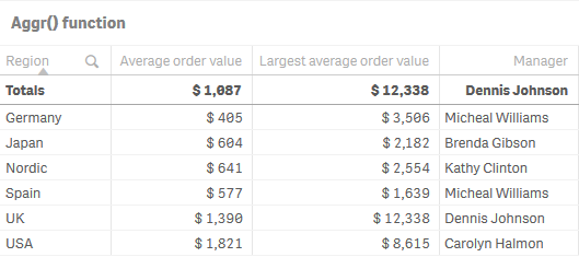 Table showing region, average order value, largest average order value for each region, and manager responsible for that order value.