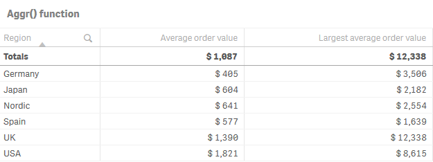 Table showing region, average order value, and largest average order value for each region, per manager. 
