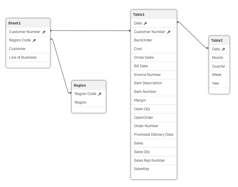 Модели отображения данных. Модель данных QLIKVIEW. Ассоциативная модель Qlik sense. QLIKVIEW модель данных звезда. Снежинка моделей данных QLIKVIEW.