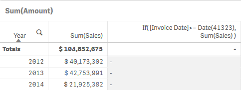  Table showing year, sum of sales for each year, and the results of the expression