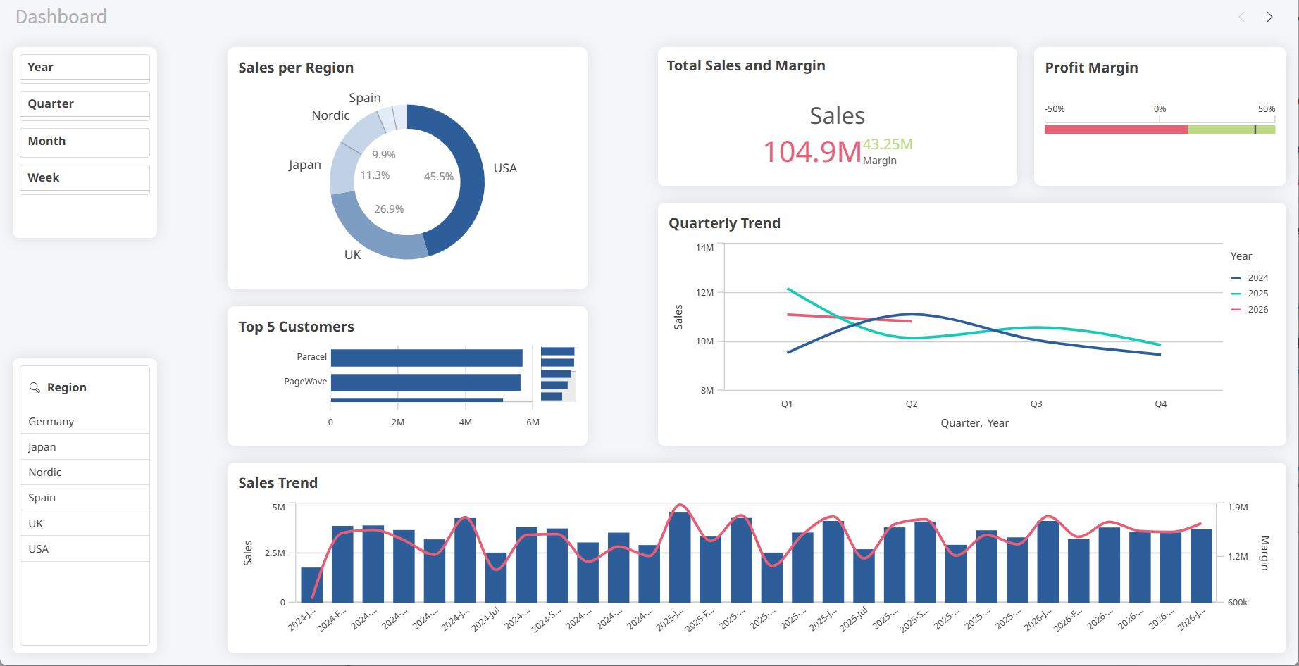 Лист Dashboard после завершения учебного пособия