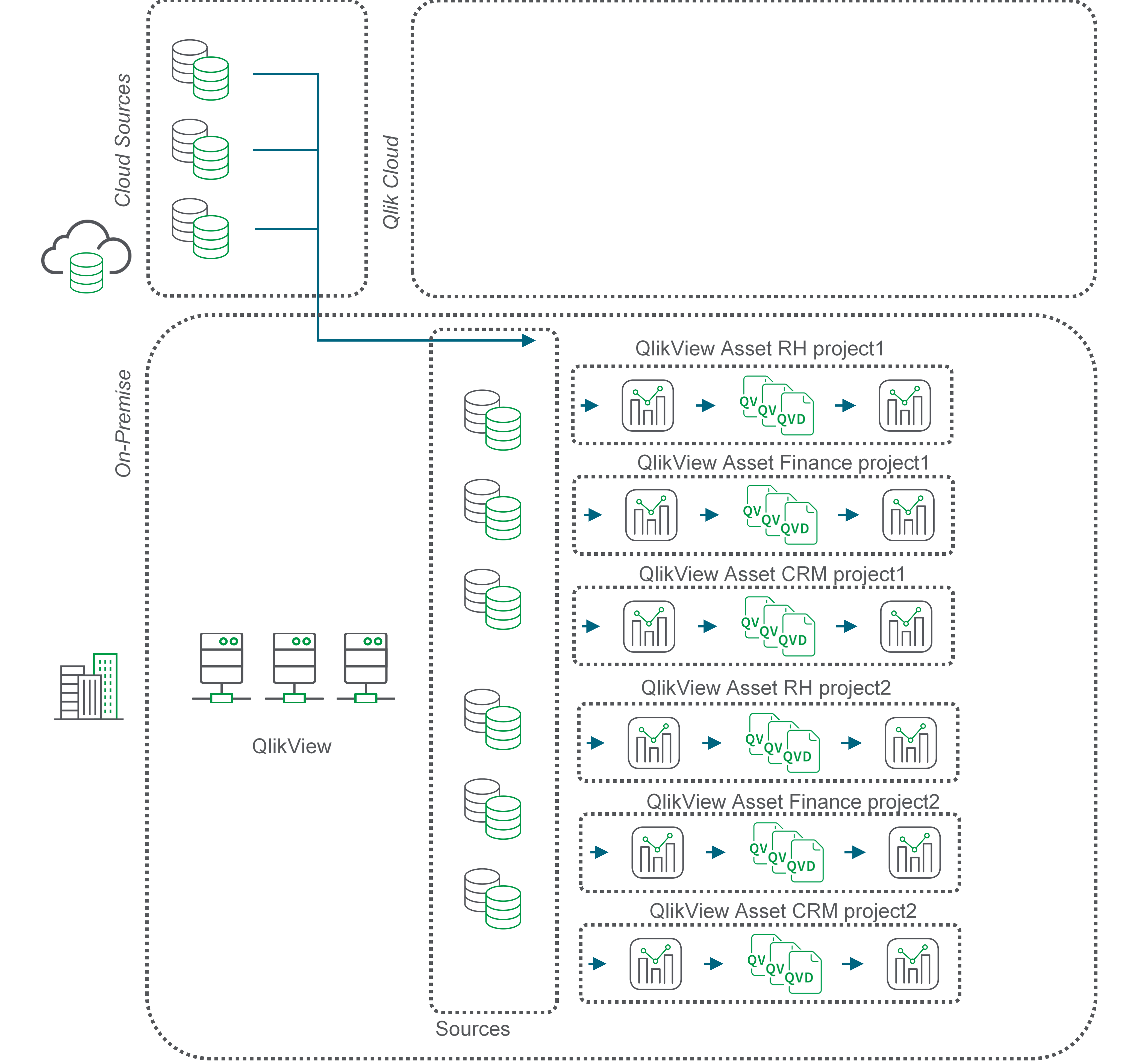 Блок-схема, описывающая перенос QVD при использовании платформы с несколькими проектами.