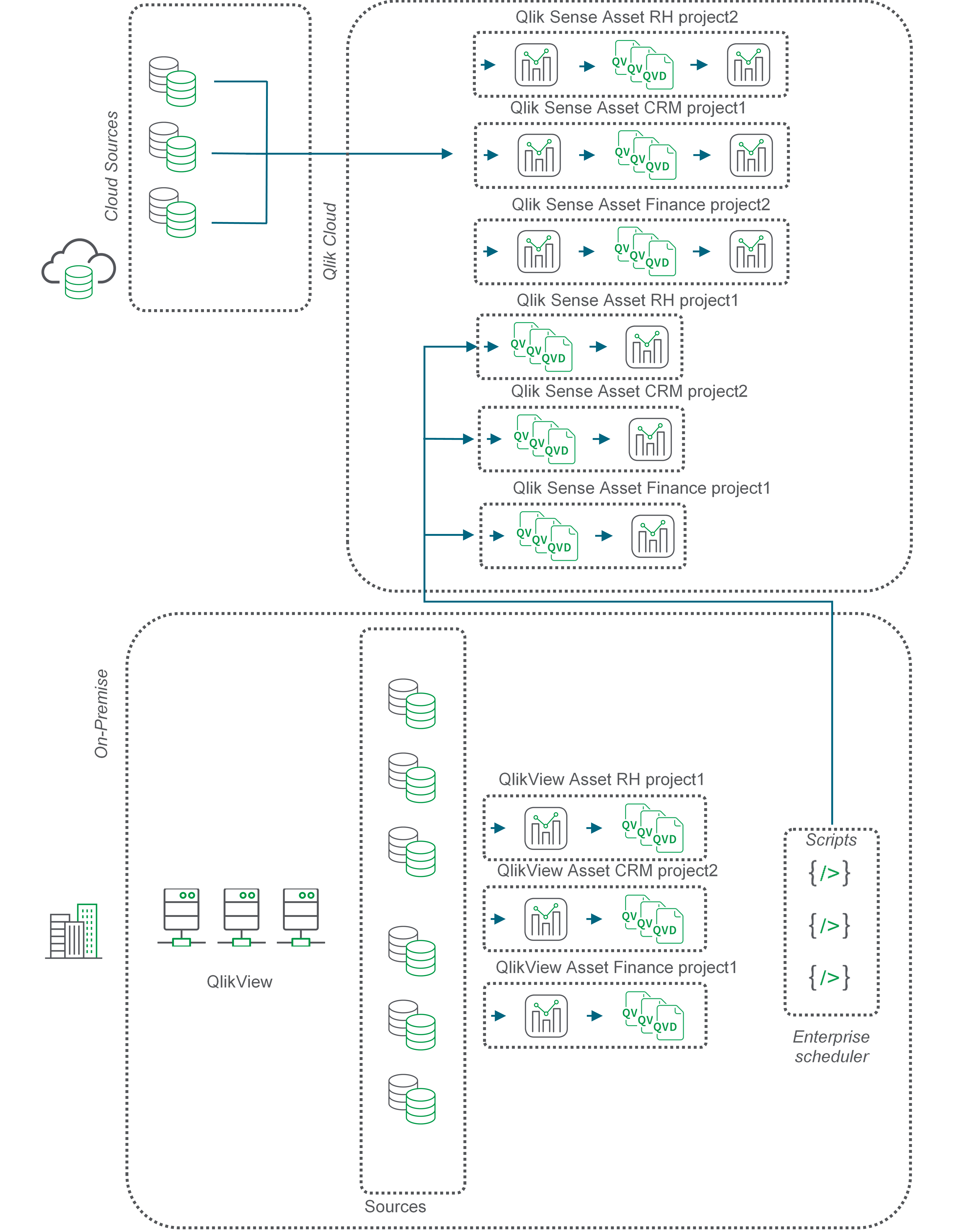 Блок-схема, описывающая перенос QVD в клиенте Qlik Cloud.