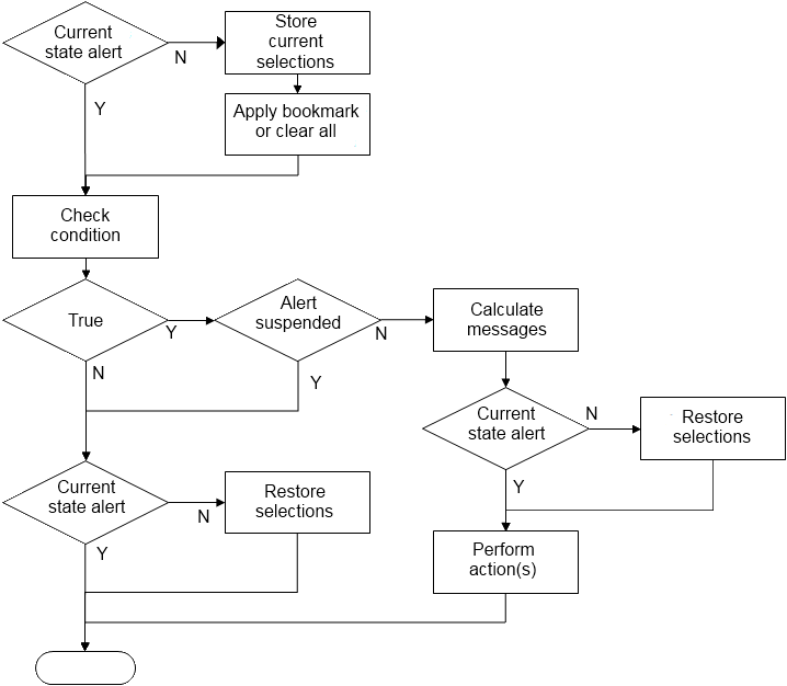 Alert flow chart example