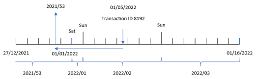 Диаграмма, которая показывает, как смещение period_no -1 заставляет функцию weekname() извлекать номер предшествующей недели.