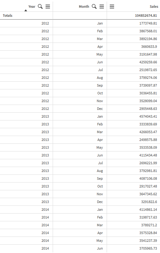 Table showing the year, the month, and the sum of sales for each month