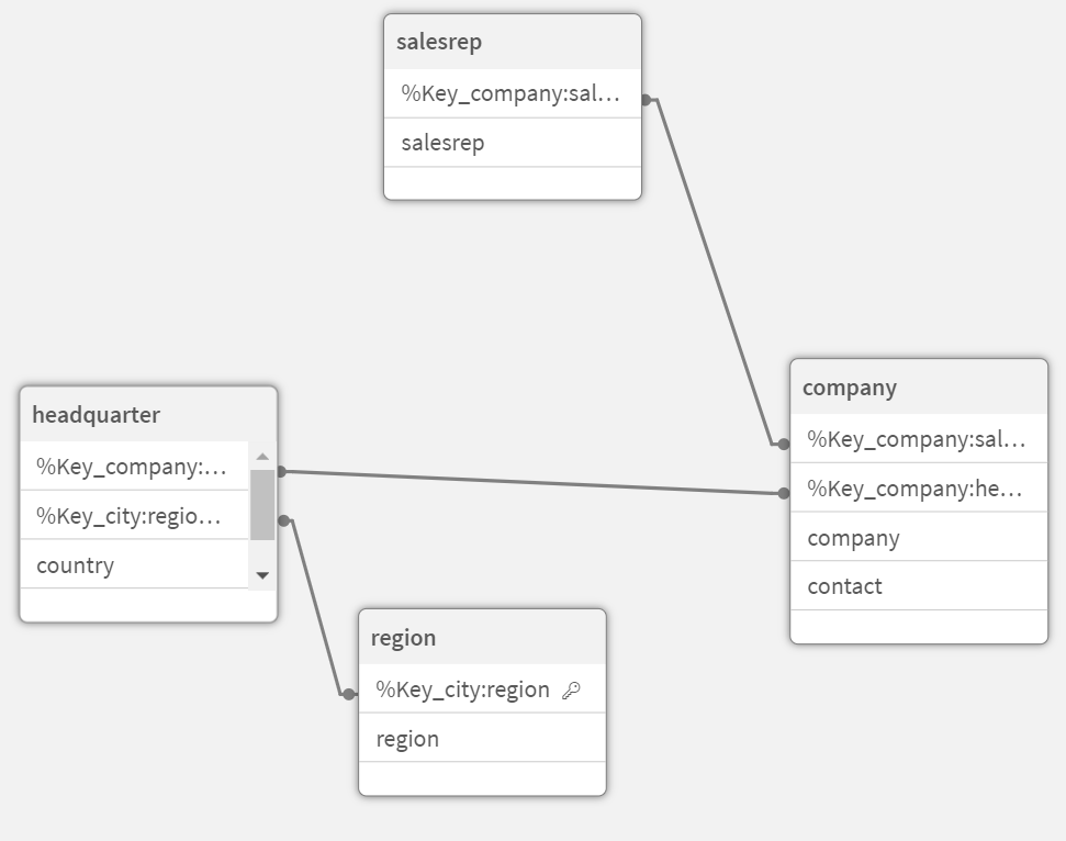 Click to view full size Data model showing the tables salesrep, company, headquarter, and region.