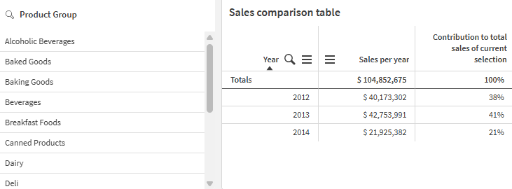 Table showing contributions for each year