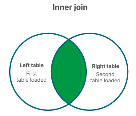 Click to view full size Diagram outlining, at a high level, the data combinations that occur during an inner join.