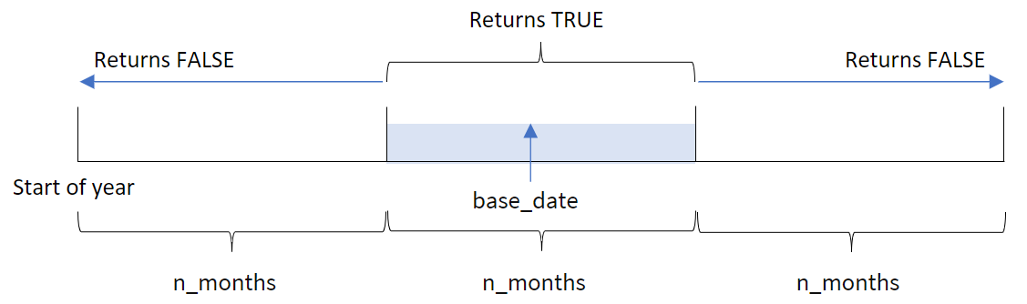Diagram that shows the range of time in which the inmonths() function will evaluate a base date as true or false.