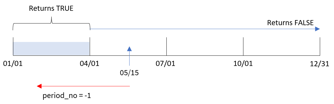 Diagram that shows the range of time the inmonths() function evaluates with May 15 as the base date, the year divided into quarter segments, and the period_no set -1 which sets the range of time back by one quarter.