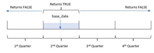 Diagram that shows the range of time that the inquarter() function evaluates.
