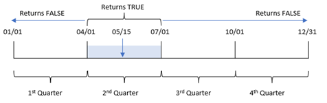 Diagram that shows the range of time the inquarter() function evaluates with May 15 as the base date, and the year divided into quarter segments.