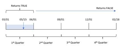 Diagram that shows the range of time the inquarter() function evaluates with May 15 as the base date, March set as the first month of the year.